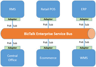 biztalk enterprise solution 2