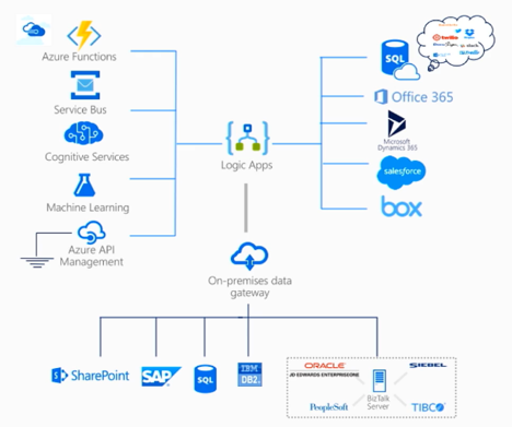 azure integration service environments