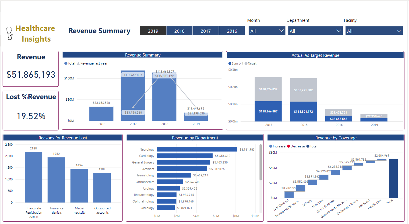 power bi healthcare dashboards vnb 5