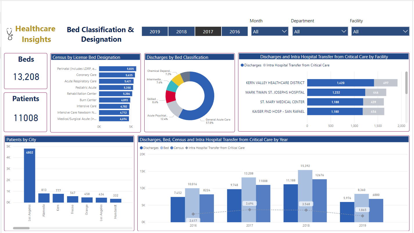 power bi healthcare dashboards vnb 4