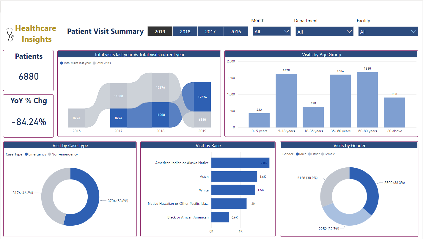 power bi healthcare dashboards vnb 1