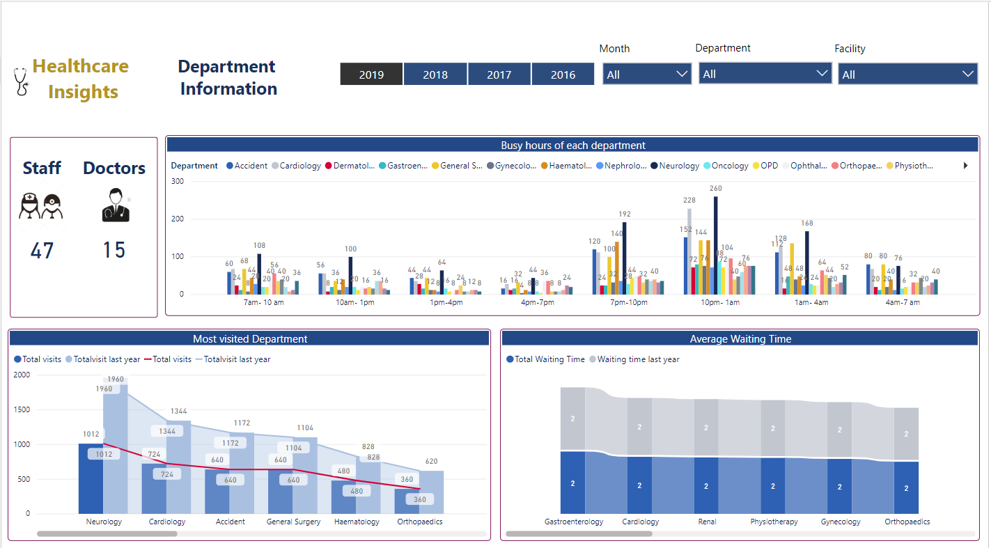 power bi healthcare dashboards vnb 3