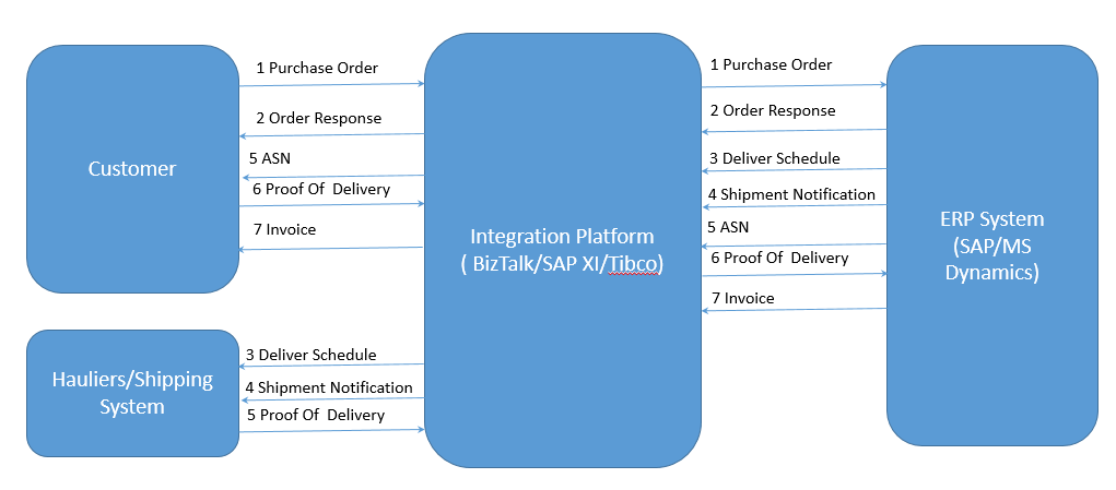 logic apps in azure example