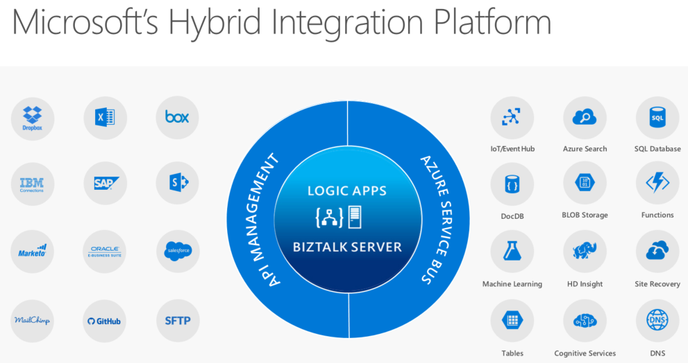 azure integration
