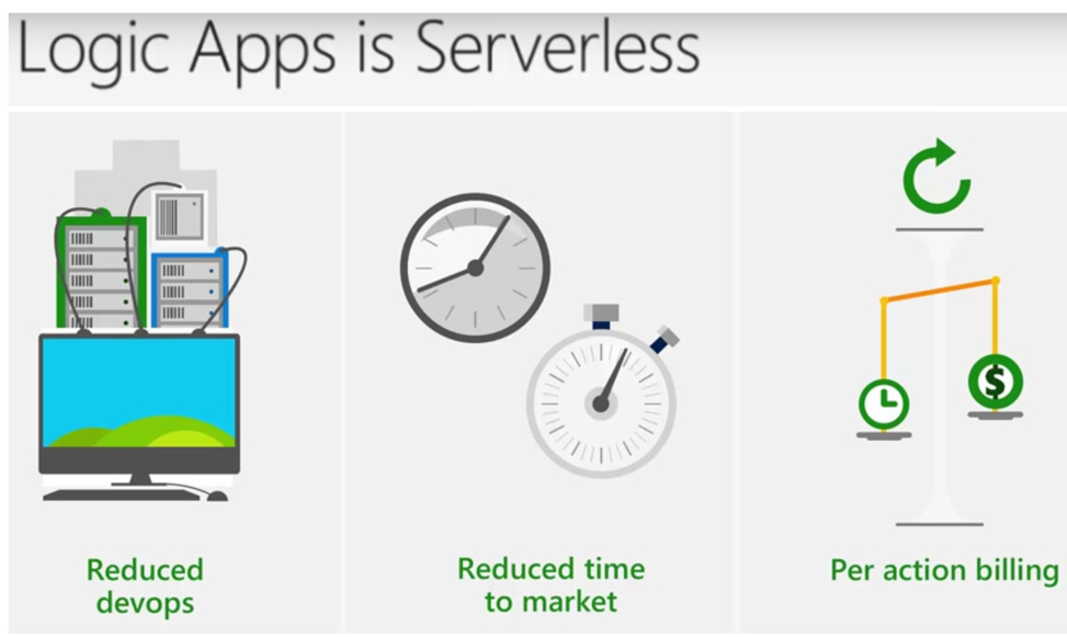 logic apps in azure example