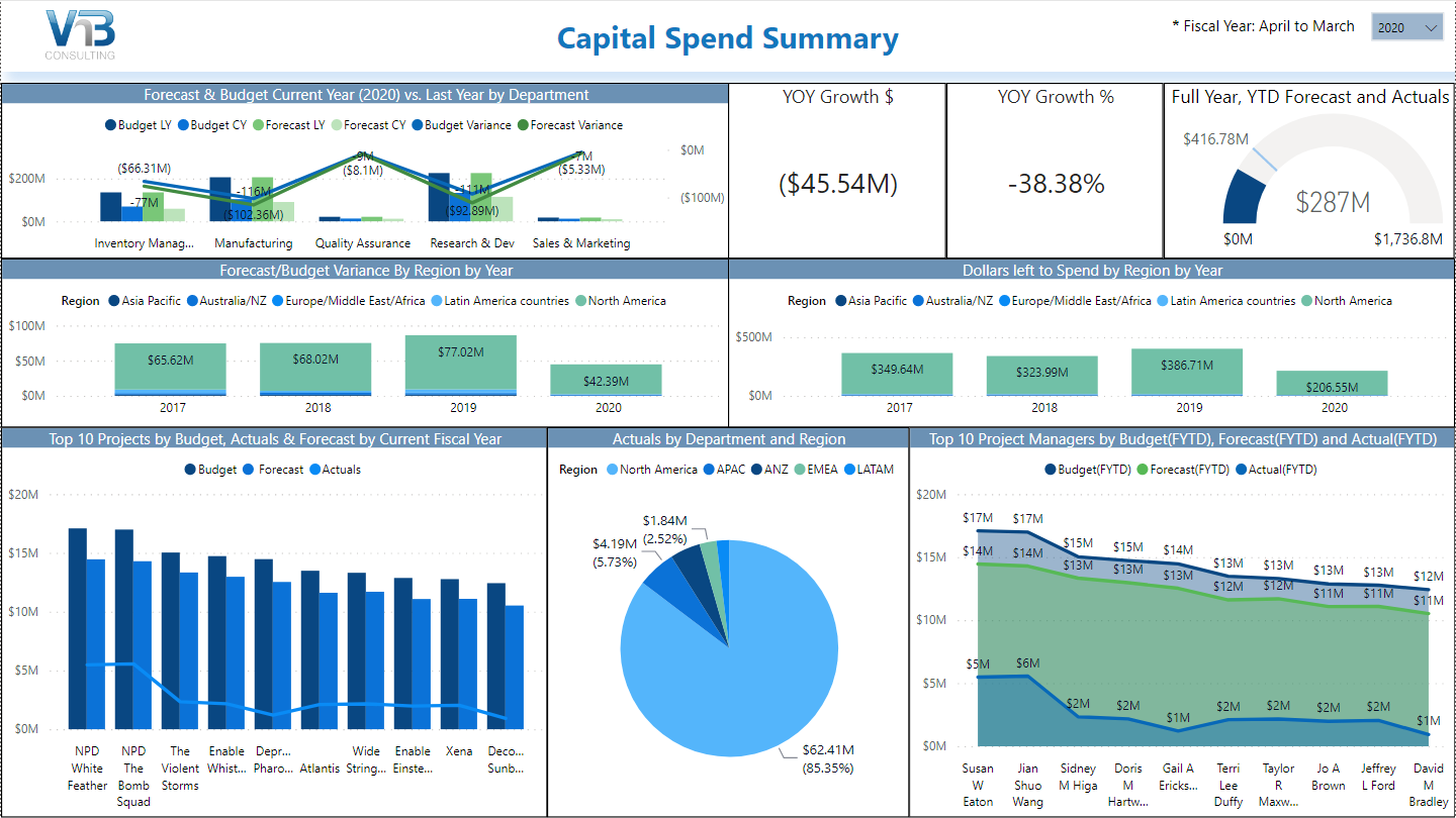powerbi for capex capital summary screen