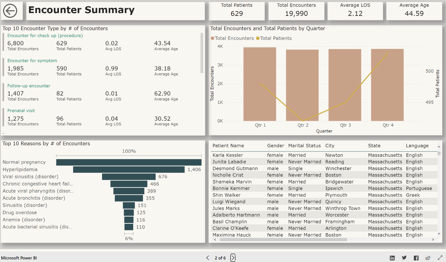 power bi for fhir dashboard screenshot