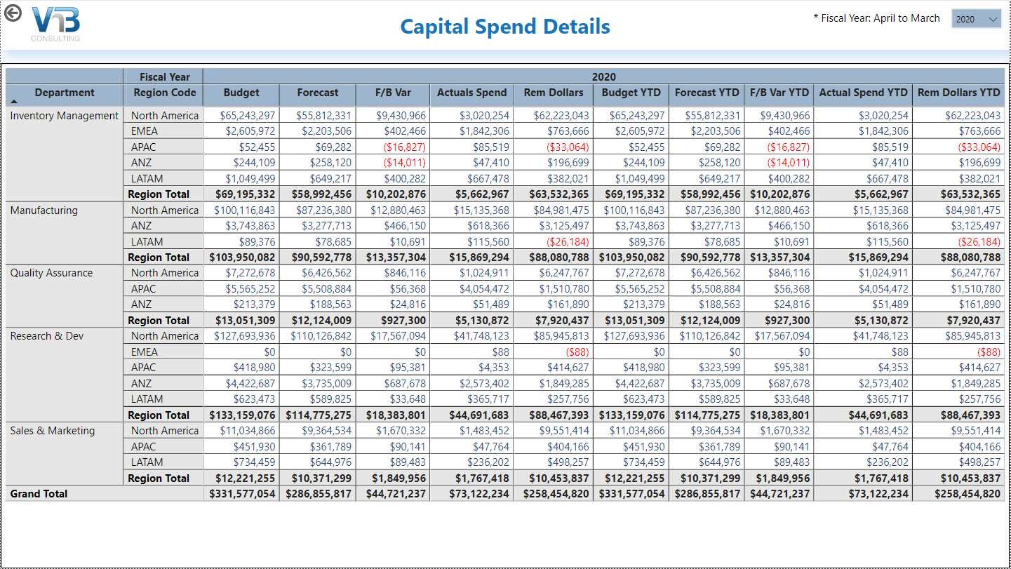 powerbi for capex capital spend details screen