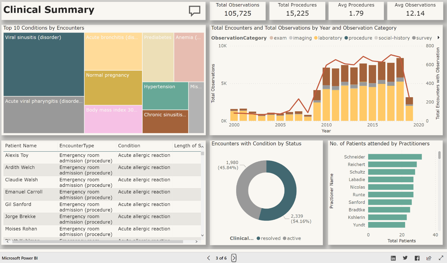 power bi for fhir dashboard screenshot