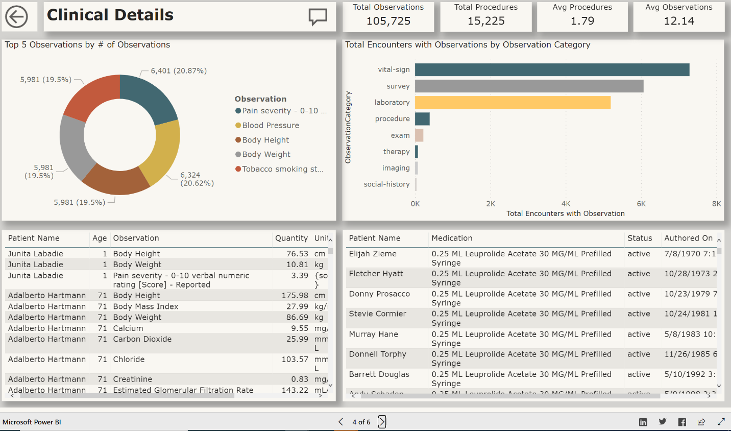 power bi for fhir dashboard screenshot