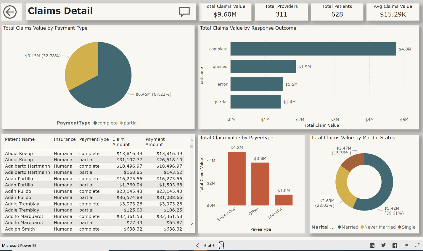 power bi for fhir dashboard screenshot