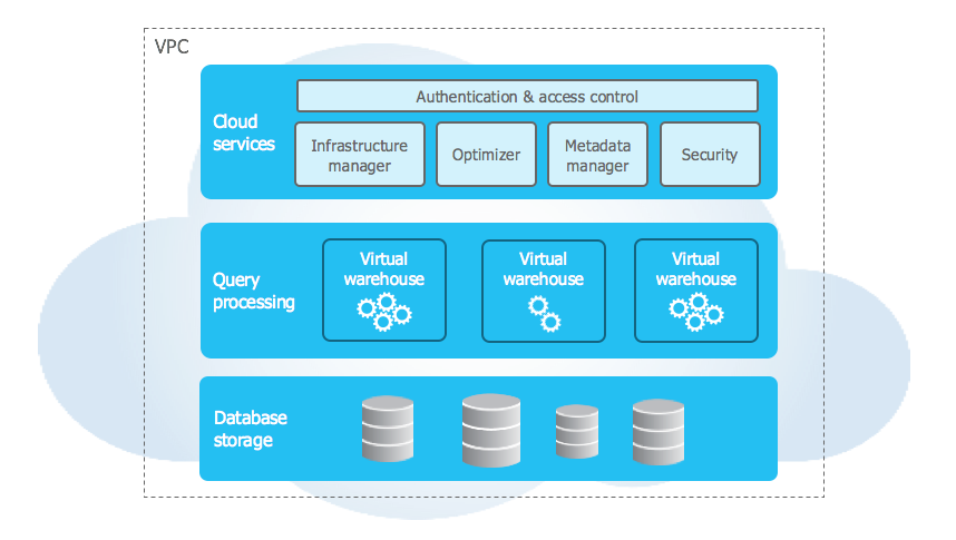 Snowflake Cloud Data Platform Architecture 