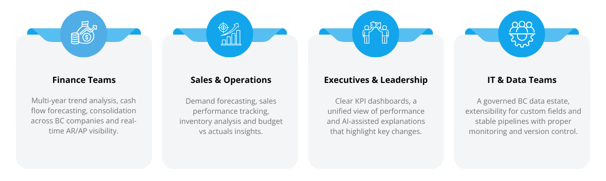 Microsoft Fabric for Business Central - Business Impact