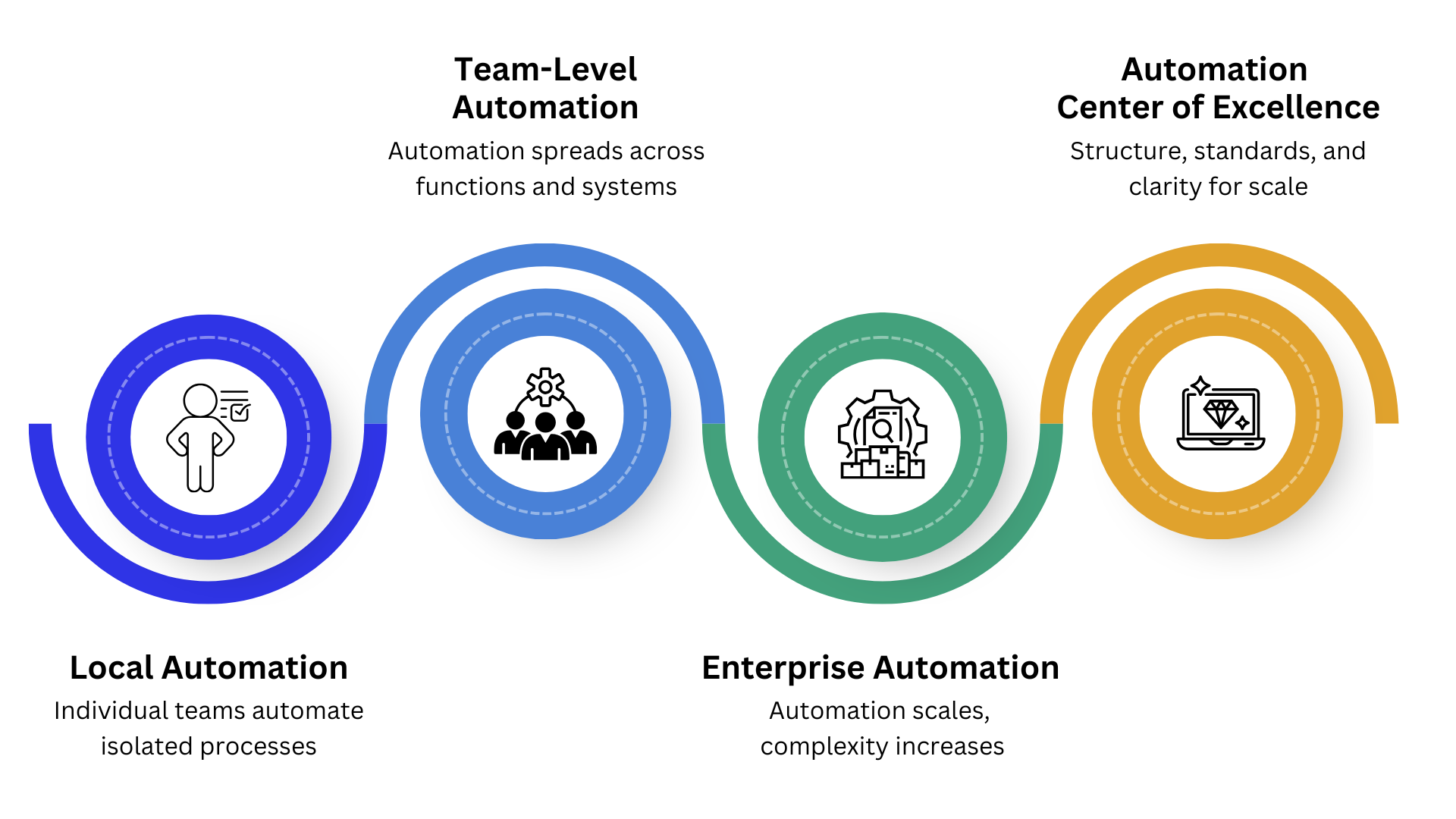 Enterprise automation progression showing how automation scales from local initiatives to an automation Center of Excellence.